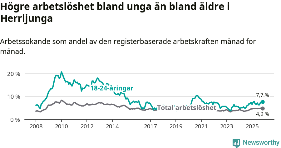 Graf: Skillnad i arbetslöshet mellan unga och hela befolkningen i Herrljunga kommun