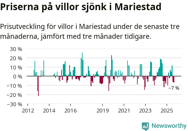 Graf: Prisutveckling för villor i Mariestads kommun