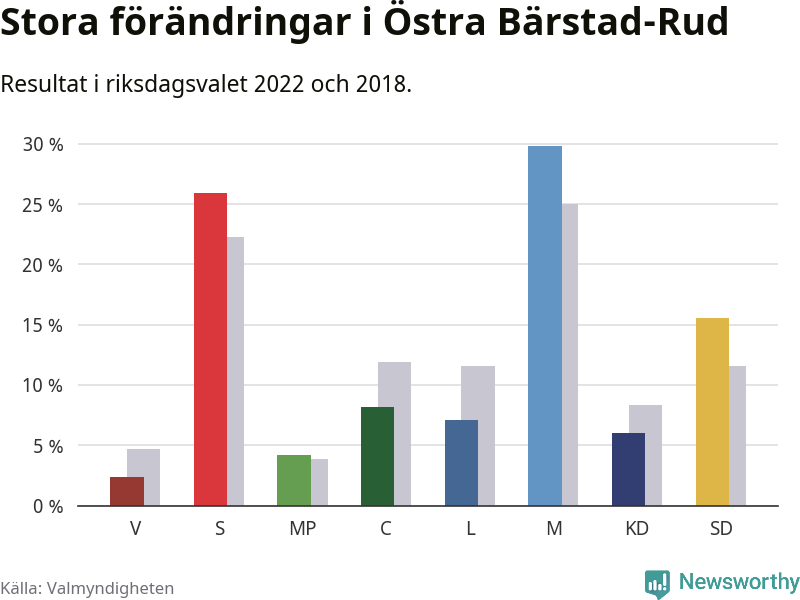 Partiernas resultat i Östra Bärstad-Rud