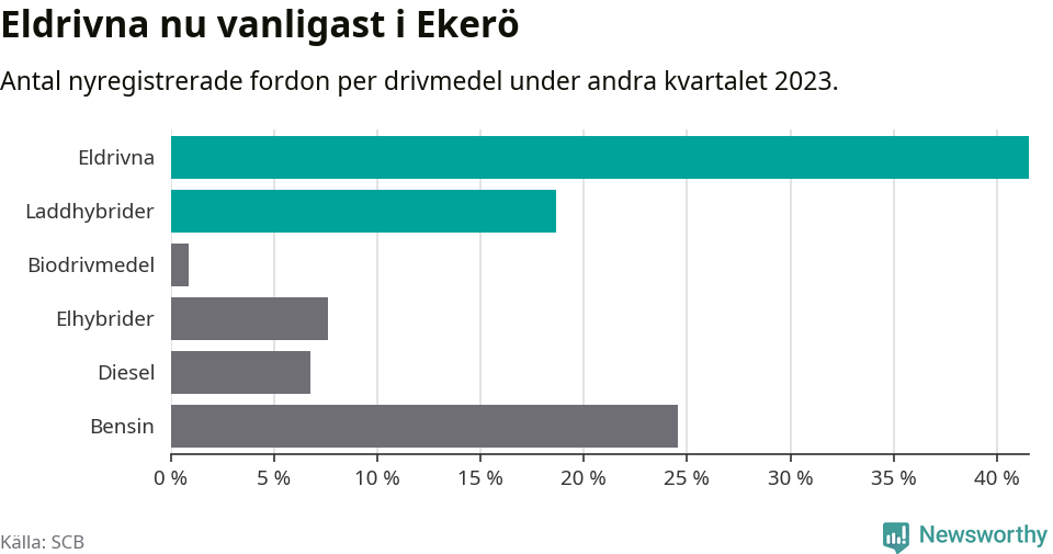 Graf: Antal nyregistrerade fordon per drivmedel