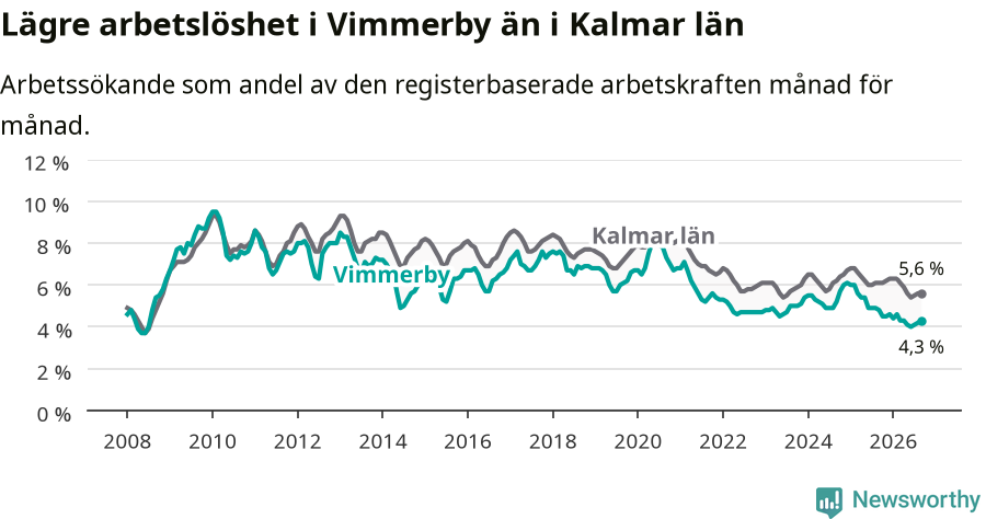 Graf: Arbetslöshet i Vimmerby kommun och Kalmar län
