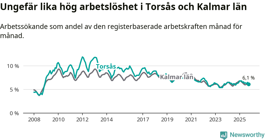 Graf: Arbetslöshet i Torsås kommun och Kalmar län