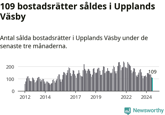 Graf: Antal sålda bostadsrätter i Upplands Väsby kommun