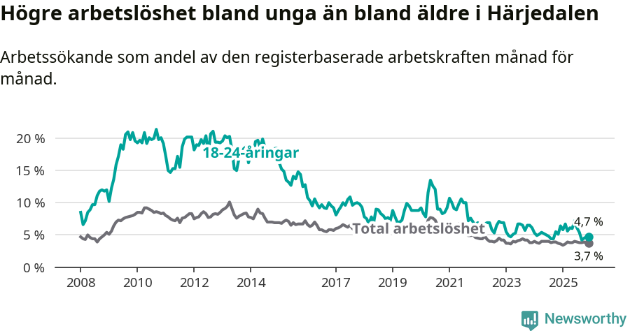 Graf: Skillnad i arbetslöshet mellan unga och hela befolkningen i Härjedalens kommun