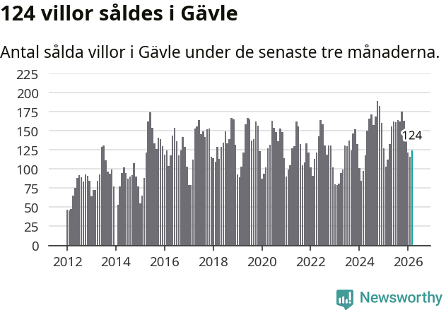 Graf: Antal sålda villor i Gävle kommun