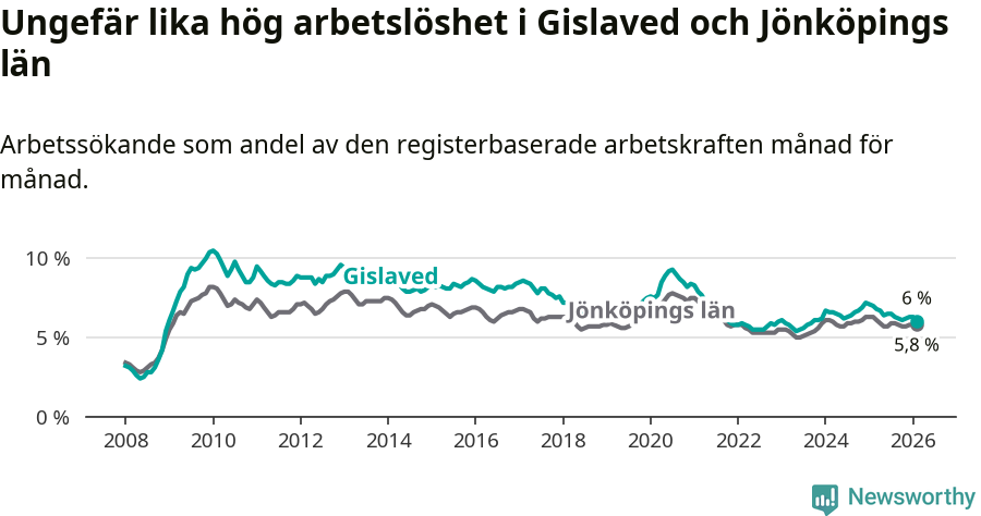 Graf: Arbetslöshet i Gislaveds kommun och Jönköpings län