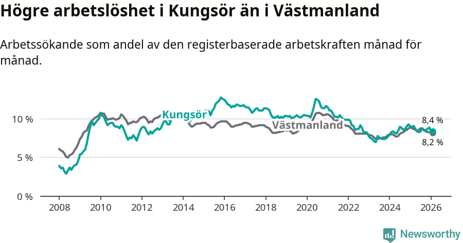 Graf: Arbetslöshet i Kungsörs kommun och Västmanlands län