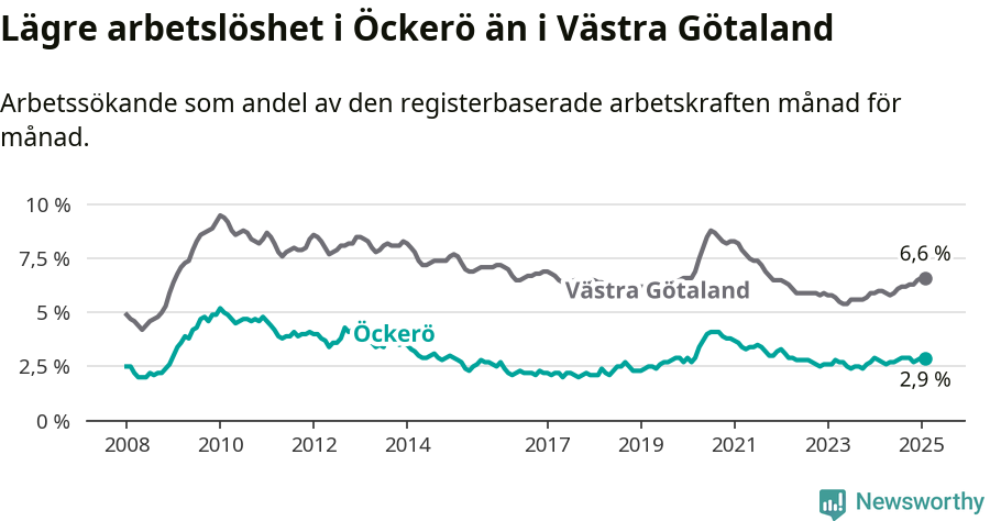 Graf: Arbetslöshet i Öckerö kommun och Västra Götalands län