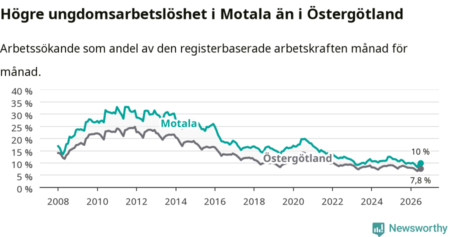 Graf: Arbetslöshet bland unga i Motala kommun och Östergötlands län