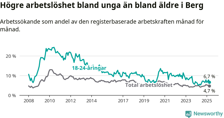 Graf: Skillnad i arbetslöshet mellan unga och hela befolkningen i Bergs kommun