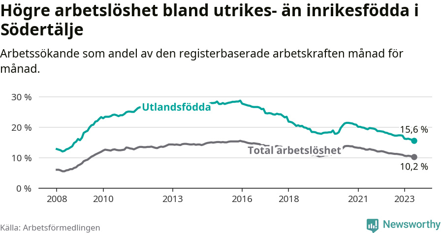 Graf: Skillnad i arbetslöshet mellan utrikesfödda och hela befolkningen i Södertälje kommun