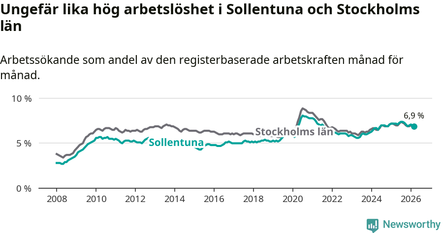 Graf: Arbetslöshet i Sollentuna kommun och Stockholms län