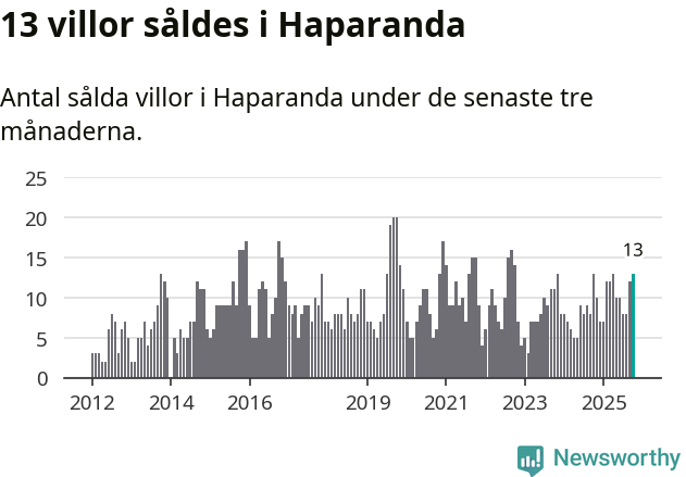 Graf: Antal sålda villor i Haparanda kommun