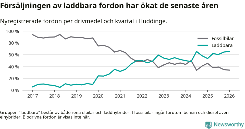Graf: Andel laddbara bilar av alla nyregistreringar över tid