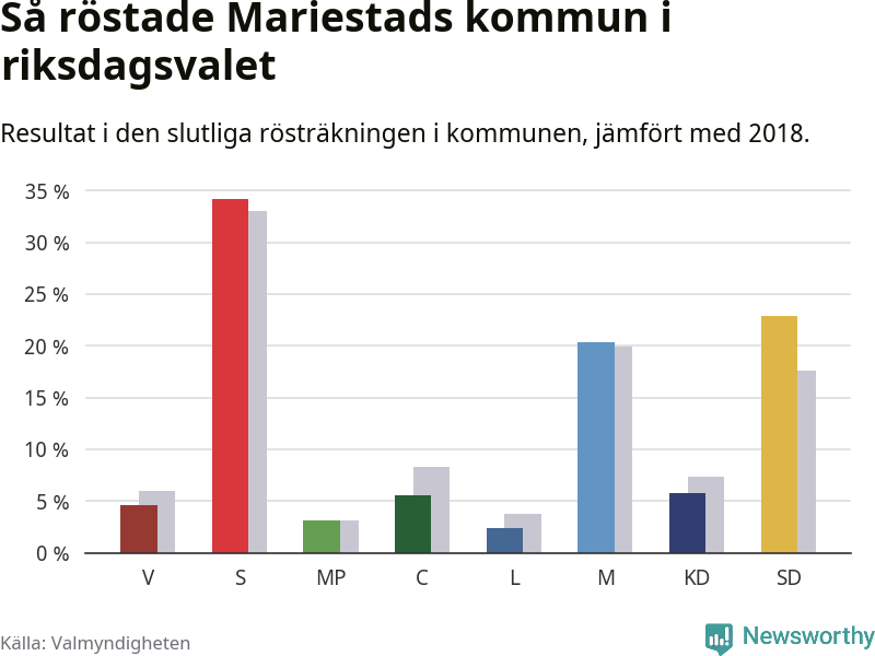 Graf: Så röstade Mariestads kommun i riksdagsvalet, jämfört med 2018