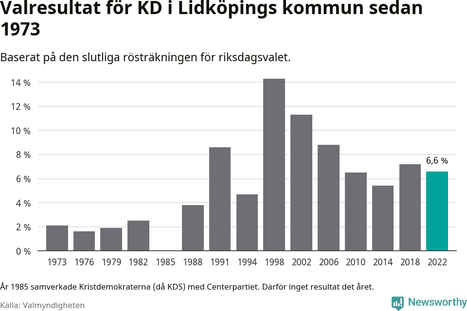 Kristdemokraternas resultat över tid
