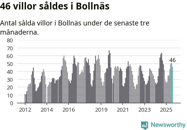 Graf: Antal sålda villor i Bollnäs kommun