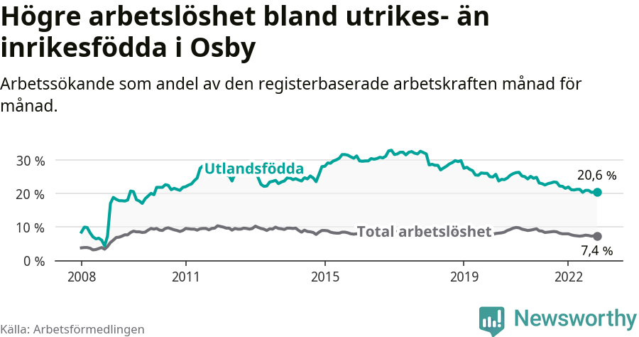 Graf: Skillnad i arbetslöshet mellan utrikesfödda och hela befolkningen i Osby kommun
