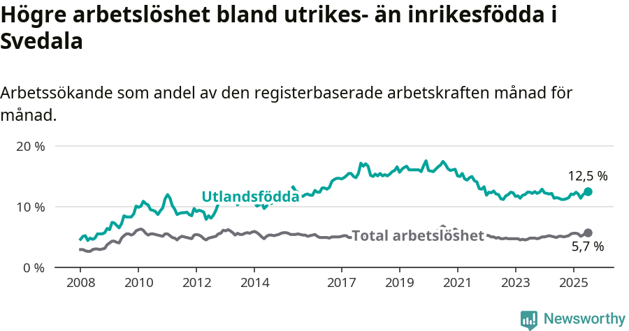 Graf: Skillnad i arbetslöshet mellan utrikesfödda och hela befolkningen i Svedala kommun