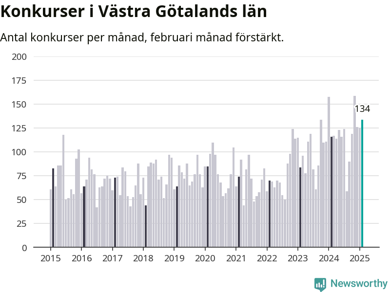Graf: Antal konkurser per månad i Västra Götalands län
