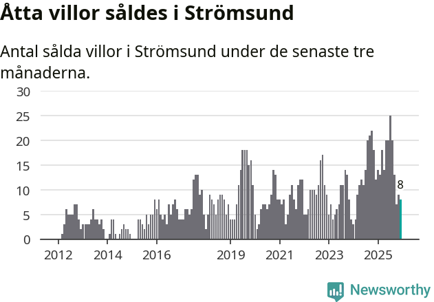 Graf: Antal sålda villor i Strömsunds kommun