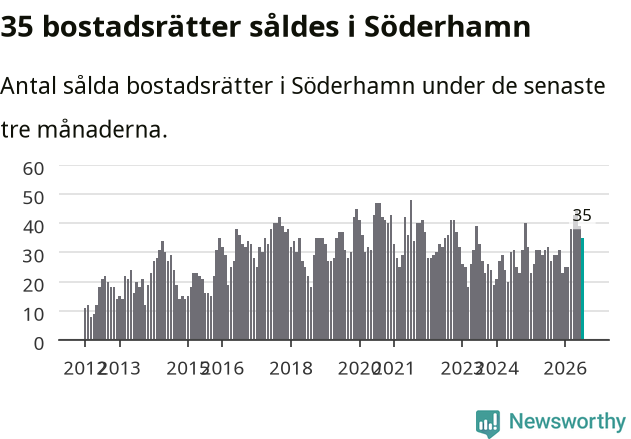 Graf: Antal sålda bostadsrätter i Söderhamns kommun