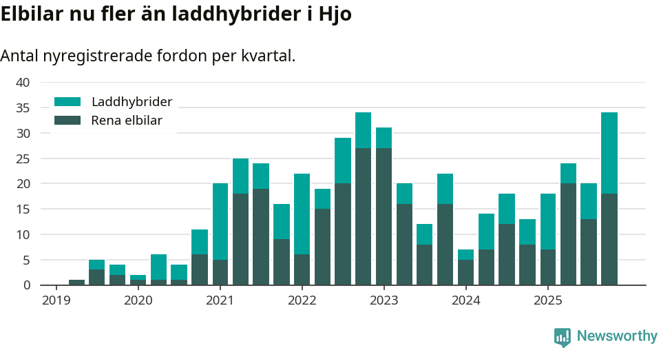 Graf: Antal nya laddhybrider och elbilar över tid