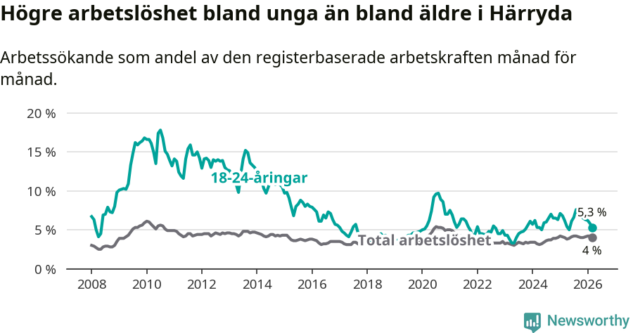 Graf: Skillnad i arbetslöshet mellan unga och hela befolkningen i Härryda kommun