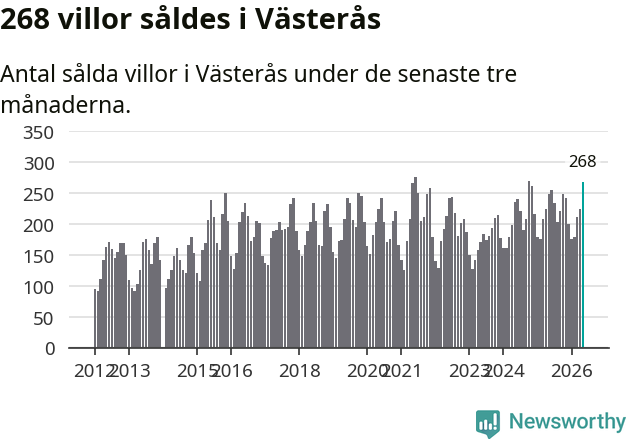 Graf: Antal sålda villor i Västerås kommun