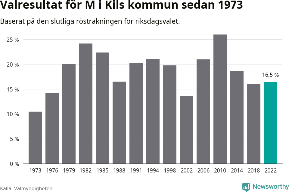 Moderaternas resultat över tid