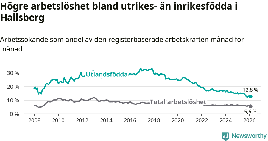 Graf: Skillnad i arbetslöshet mellan utrikesfödda och hela befolkningen i Hallsbergs kommun