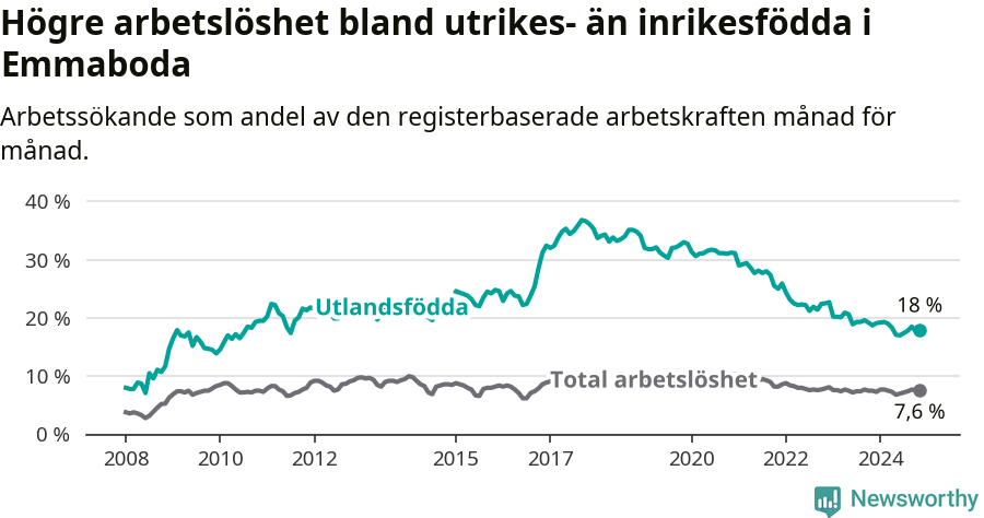 Graf: Skillnad i arbetslöshet mellan utrikesfödda och hela befolkningen i Emmaboda kommun