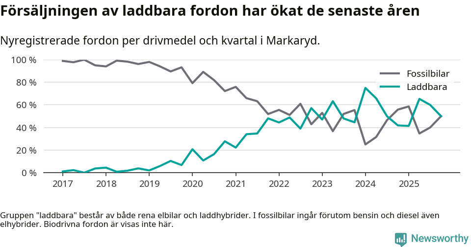 Graf: Andel laddbara bilar av alla nyregistreringar över tid