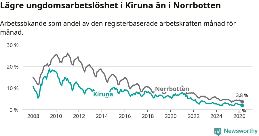 Graf: Arbetslöshet bland unga i Kiruna kommun och Norrbottens län