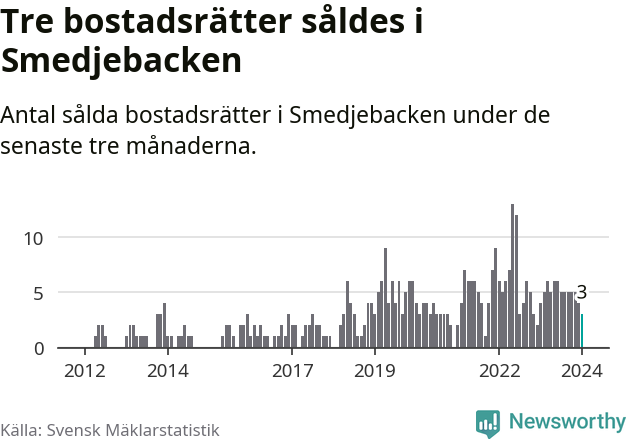 Graf: Antal sålda bostadsrätter i Smedjebackens kommun