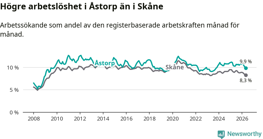 Graf: Arbetslöshet i Åstorps kommun och Skåne län