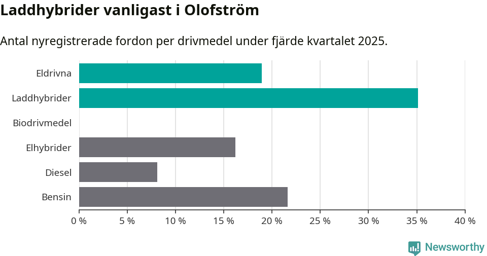 Graf: Antal nyregistrerade fordon per drivmedel