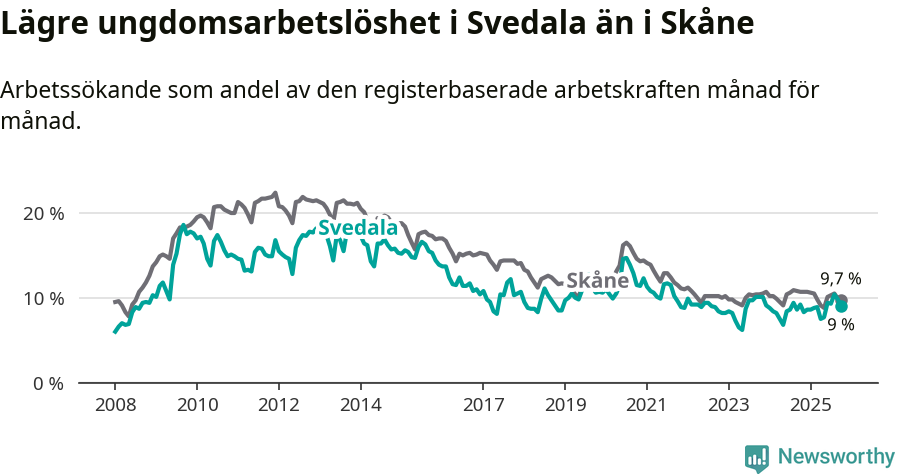 Graf: Arbetslöshet bland unga i Svedala kommun och Skåne län