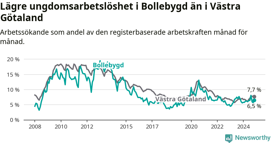 Graf: Arbetslöshet bland unga i Bollebygds kommun och Västra Götalands län