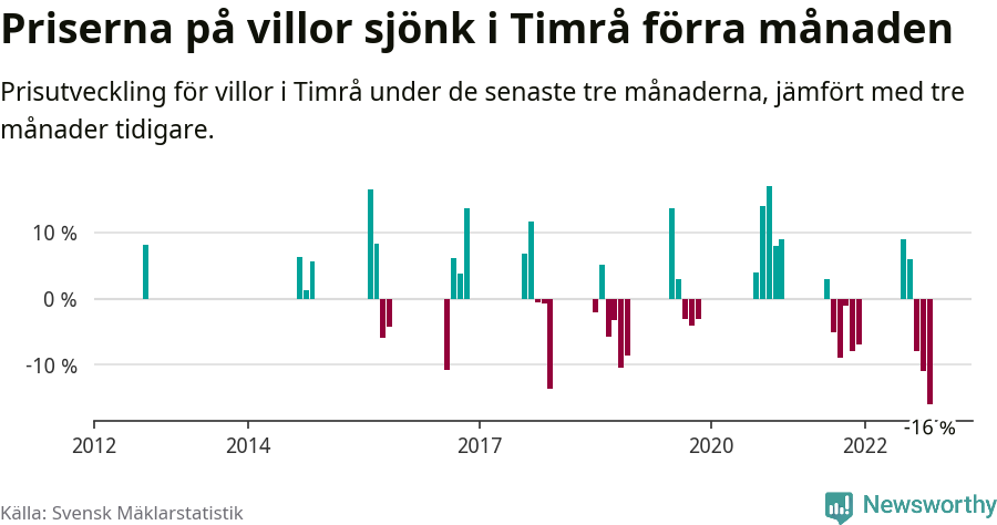 Graf: Prisutveckling för villor i Timrå kommun
