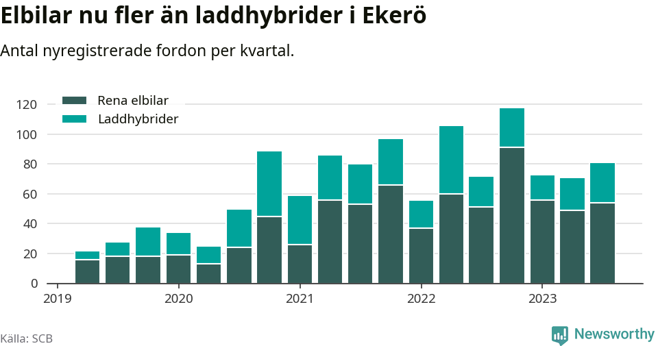 Graf: Antal nya laddhybrider och elbilar över tid