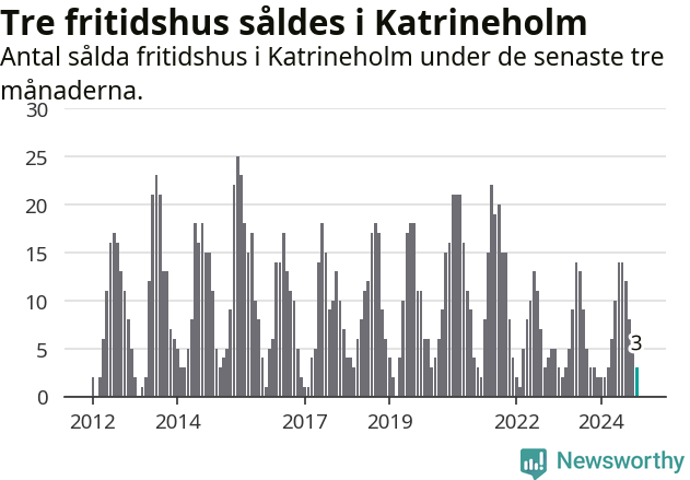 Graf: Antal sålda fritidshus i Katrineholms kommun