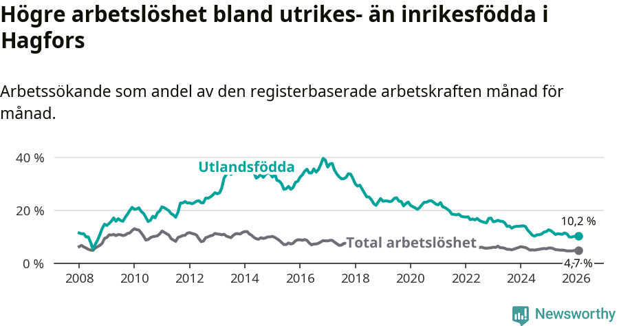 Graf: Skillnad i arbetslöshet mellan utrikesfödda och hela befolkningen i Hagfors kommun