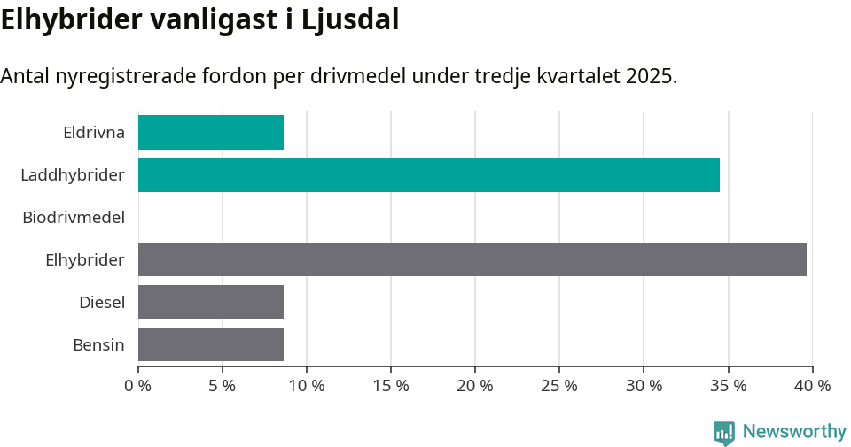 Graf: Antal nyregistrerade fordon per drivmedel
