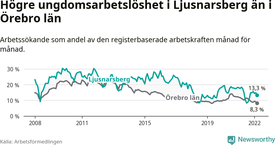 Graf: Arbetslöshet bland unga i Ljusnarsbergs kommun och Örebro län