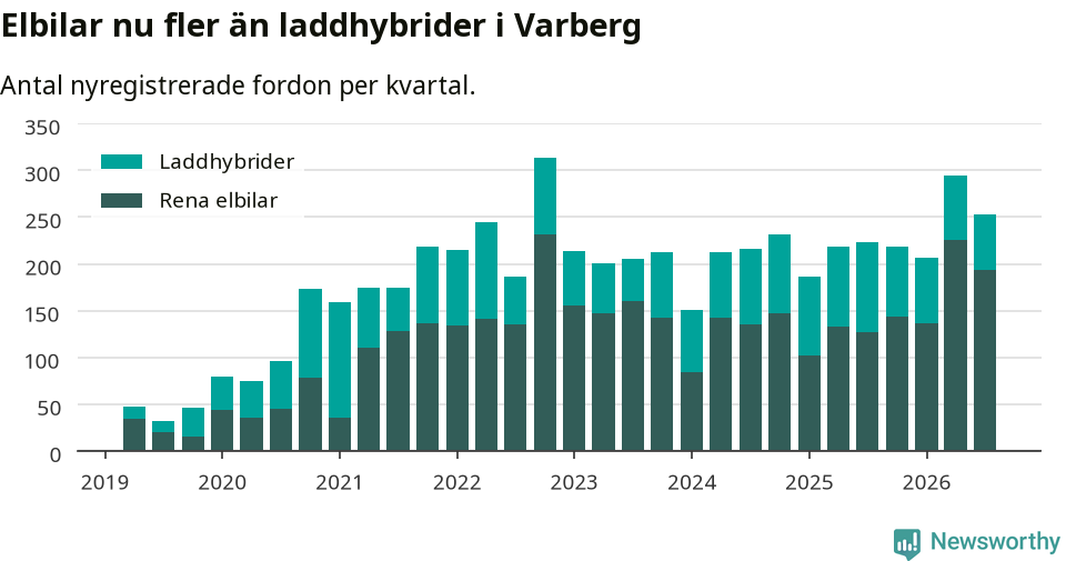 Graf: Antal nya laddhybrider och elbilar över tid