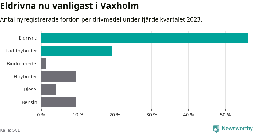 Graf: Antal nyregistrerade fordon per drivmedel