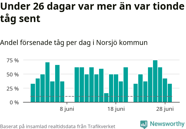 Stapeldiagram över andel försenade tåg per dag