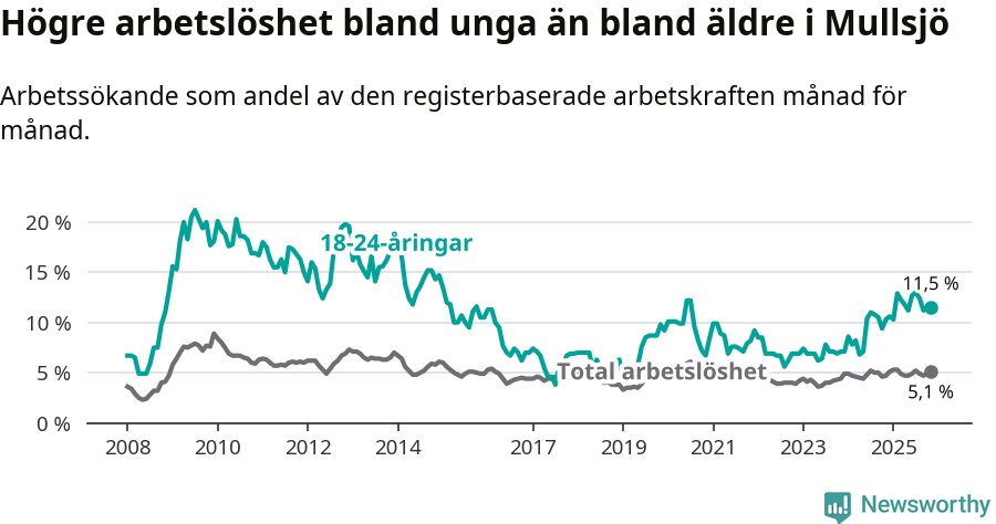 Graf: Skillnad i arbetslöshet mellan unga och hela befolkningen i Mullsjö kommun