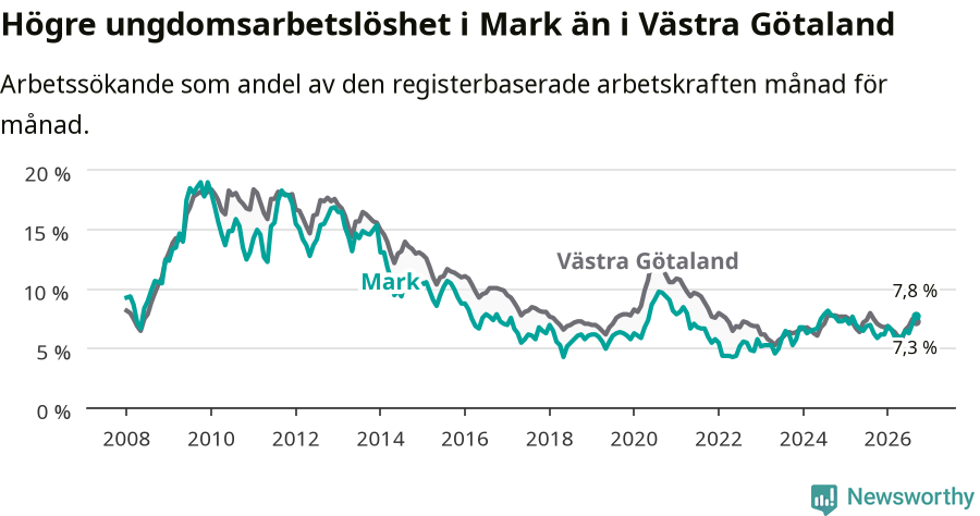 Graf: Arbetslöshet bland unga i Marks kommun och Västra Götalands län